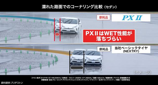 画像: Playz PX IIシリーズ(写真上)では、横滑りすやすい濡れたコーナリング路面で、より膨らみにくい。また磨耗しても変化は少ない。