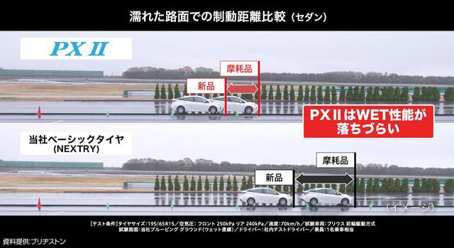 画像: Playz PX IIシリーズ(写真上)では、ウェット路面での制動距離が5%も短縮されている。また、磨耗しても変化は少ない。