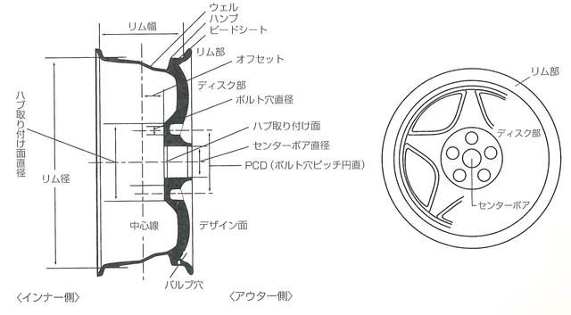 画像: ホイール選びの際には、リム幅、リム径、インセット、PCD、ボルト穴数、センターボア直径などが主なチェックポイントとなる。これらが合っていてもディスク面のデザインによってキャリパーなどが当たる場合があるので、事前のチェックが必要だ。