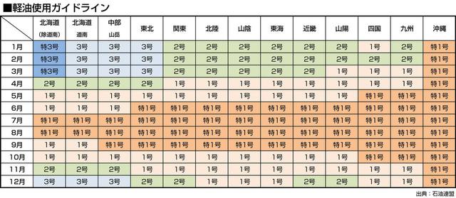 画像: 過去に石油連盟が公開した軽油使用ガイドライン。
