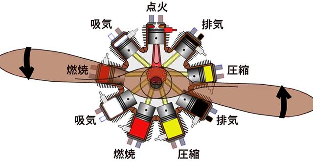画像: 星型エンジンの概念。4サイクル/4行程を2気筒ずつ。これに点火が加わり9気筒。初期は5〜7気筒。第二次大戦の頃になると二重配置で14〜18気筒が一般的になる。