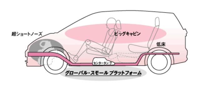 画像: 燃料タンクを前席の下にレイアウトすることにより、後席の居住性と荷室の使い勝手を劇的に向上させたグローバルスモールプラットフォーム。これをベースに世界各国の地域ニーズに合わせた派生車の開発がスピーディに展開できるようになった。