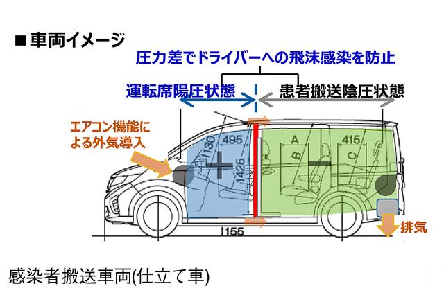 画像: 感染者を搬送するための車両の仕立て内容。前後席間の圧力差を利用して、飛沫感染を抑制する。