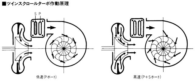 画像: 図左:P(プライマリー側)を通る排出ガスは、流速を高めながらブレードにほぼ直角に当たり、タービンを勢い良く回転させる。図右:エンジン回転が2600rpm以上になるとS(セカンダリー側)の通路も開く。ブレードに対して鈍角に排出ガスが当たるため、排気の通気抵抗が減少して大量の排出ガスが利用出来るようになる。