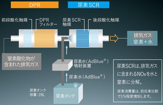 画像: 最新の排ガス浄化システム。左半分がディーゼル微粒子捕集フィルタ=DPR。右半分が尿素噴射による窒素酸化物分解装置=SCR。
