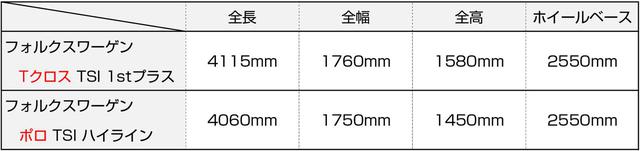 画像: TクロスはポロのSUVバージョンと言える存在