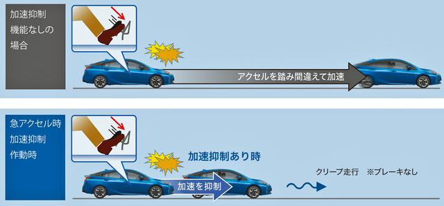 画像: プラスサポート(急アクセル時加速抑制)のイメージ。上が非作動時、下が作動時。