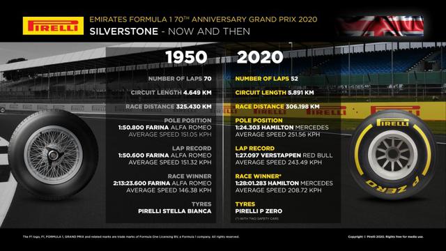 画像: ピレリによる1950年第1回グランプリと前戦イギリスGPのデータ比較。ちなみに第1回グランプリの優勝車、アルファロメオ ティーポ158もピレリタイヤを装着していた。