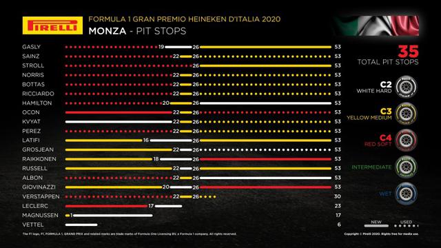 画像: イタリアGPでの各ドライバーのタイヤ戦略。赤旗中断でタイヤ交換は許される。
