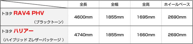 画像: 同じGA−Kプラットフォームを用いることもあり、RAV4とハリアーのボディサイズはよく似ている。RAV4ほうが全長が140mm短く、全高が25mm高いだけで、全幅1855mm、ホイールベース2690mmは同じ。