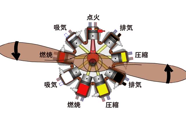 画像: 以前にも紹介した星型エンジンの原理図。星型エンジンは非常に小型軽量かつ合理的に多気筒・大出力が得られ、航空機に最適なエンジンだった