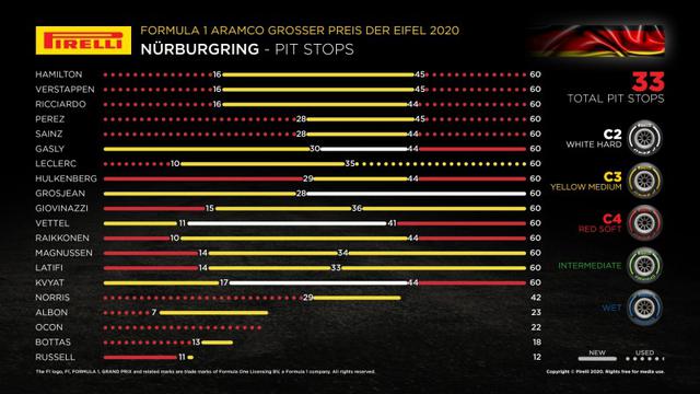 画像: アイフェルGPの各ドライバーのタイヤ戦略。15周目あたりのバーチャルセーフティーカーと45周目あたりのセーフティーカーがポイントになっているのがわかる。