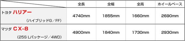 画像: ボディサイズは、スタイリッシュで都会派のハリアーに比べ、3列シートを持つCX-8のほうがひと回り大きい。