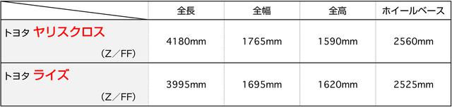 画像: 3ナンバーサイズのヤリスクロスに対して、ライズは5ナンバーサイズにこだわった。ライズのほうが逆に大きく見えてしまうこともあるが、それは全高とフロントマスクの大きさにあるようだ。