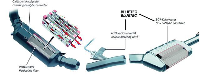 画像: アドブルーを予備浄化済みの排出ガスに噴射するシステム。高温下で尿素がアンモニアに変化、還元剤となりSCR触媒を通過する際に窒素酸化物を無害な窒素に還元する。アドブルーのタンクは荷室下に備わる。