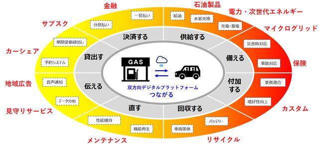 画像: 出光興産はサービスステーションを起点にさまざまなモビリティサービスを提供するライフパートナーをめざしている。