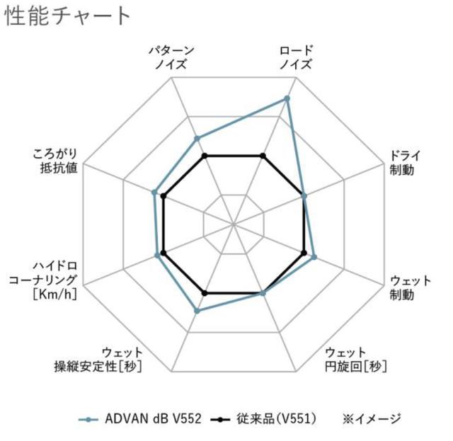 画像: ロードノイズは従来品(V551)比で32%低減したほか、パターンノイズも低減。さらにウェット制動性能を6%短縮させながら、ころがり抵抗値を5%低減している。