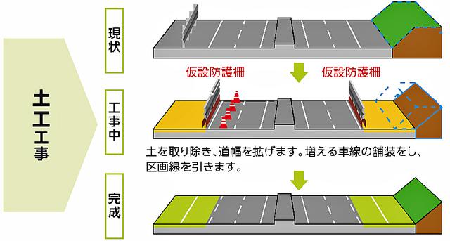 画像: 6車線化工事のひとつ、土工工事のイメージ。