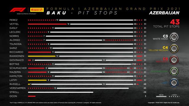 画像: アゼルバイジャンGPの各ドライバーのタイヤ戦略。レッドブル・ホンダはタイヤ交換のタイミングで1-2体制を築いている。