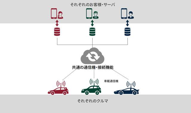 画像: マツダを含む5社でコネクティッドカー戦略も推し進める。車載通信の技術仕様を共同開発するという。