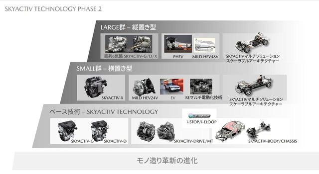 画像: スモール商品群用の横置きパワーユニットとラージ商品群用の縦置きパワーユニットの進化、及び電動化技術の拡大を継続する。