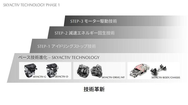 画像: マツダはSKYACTIV TECHNOLOGYを中心とした内燃機関に電動化技術を積み上げてきた。