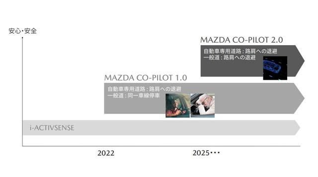 画像: 事故のないクルマ社会の実現を目指し、2022年には「MAZDA Co-Pilot1.0」の導入を開始する予定という。