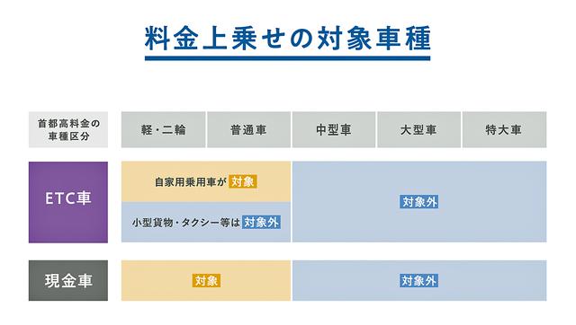 画像: 中型車、大型車、特大車は料金上乗せの対象車種とはなっていない。
