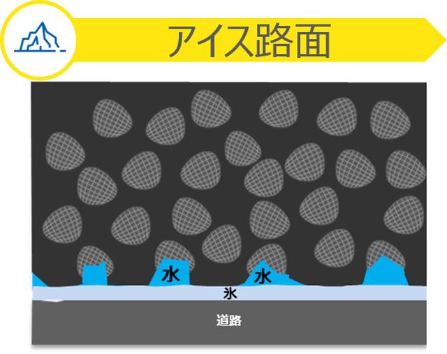 画像: 新開発コンパウンド「エバーウインターグリップ」。生成されたオウトツで、エッジ効果やアイス効果が高められる。