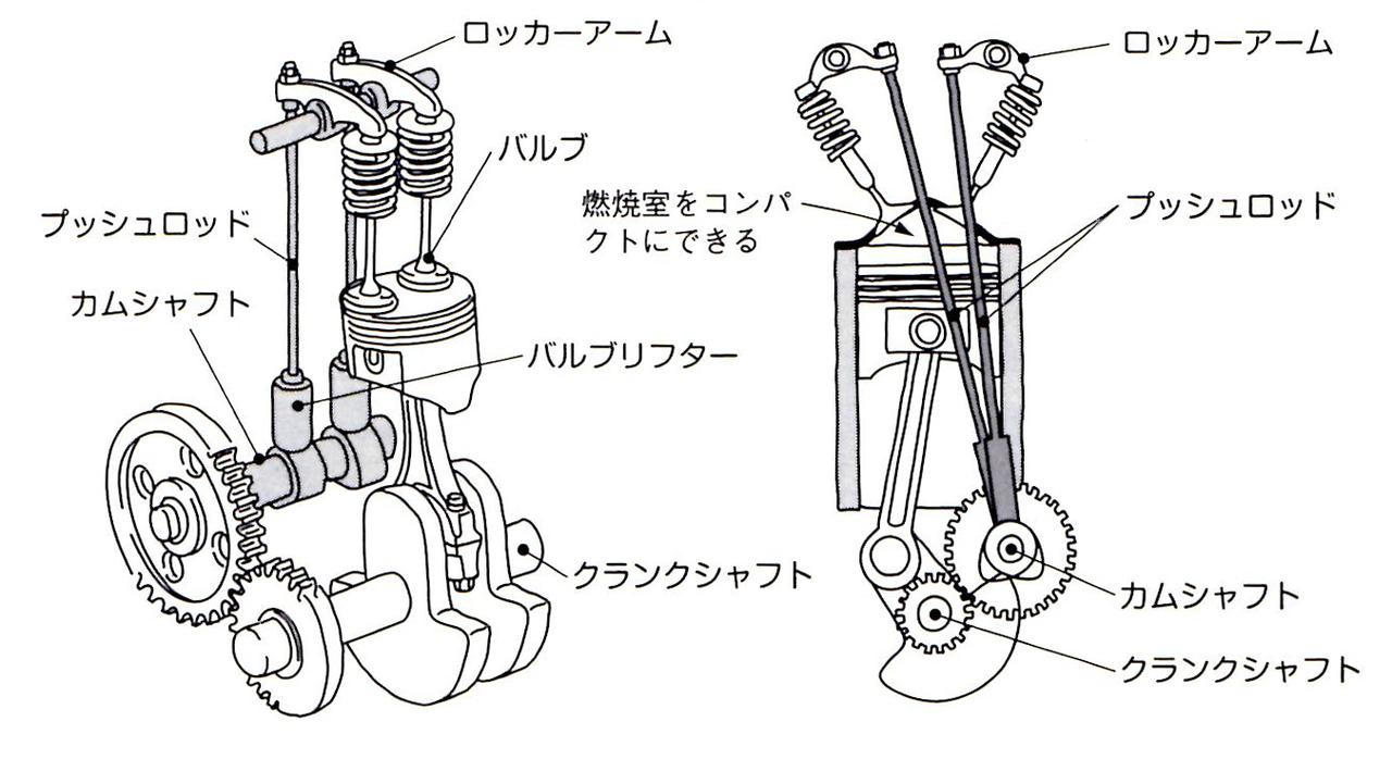 【くるま問答・昭和編】OHVエンジンとは。サニー 1200GXのA12型をはじめ、名機に採用されたメカニズム【その1】 モーターマガジン