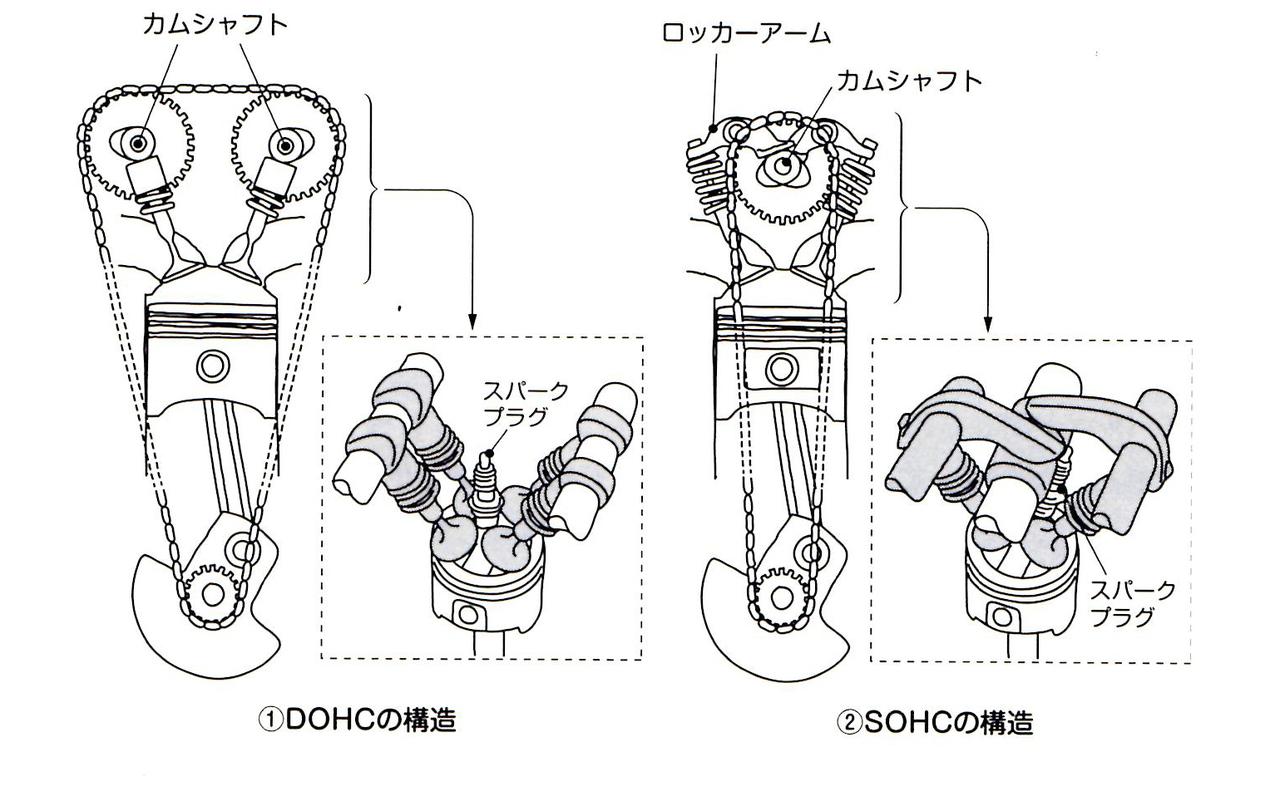 【くるま問答・昭和編】プッシュロッドが消えたSOHCエンジン。OHVから一歩進んだバルブ駆動方式【その2】 モーターマガジン