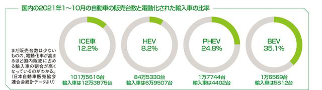 画像: PHEVとBEVマーケットで好調な輸入車