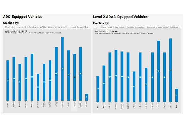 画像: 2022年8月15日までのデータを集積したレポートの一部。やや波はあるものの、ADS、ADASともに提出される件数は増加傾向にある。（出典：Standing General Order on Crash Reporting | NHTSA）  www.nhtsa.gov