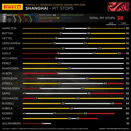 画像: 前回2019年の中国GPのタイヤ戦略。優勝したメルセデスのルイス・ハミルトンは、ミディアム→ハード→ミディアムの2ストップで走り切った。当時は予選Q3でタイムを記録したタイヤでスタートする決まりだった。ハミルトンはこの勝利でポイントリーダーに浮上、6度目の王座獲得に向けて邁進して行くことになる。