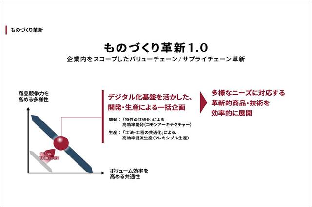 画像: 「ものづくり革新1.0」のイメージ図。初代CX-5など第6世代商品群の生産時にはほぼ達成していた。