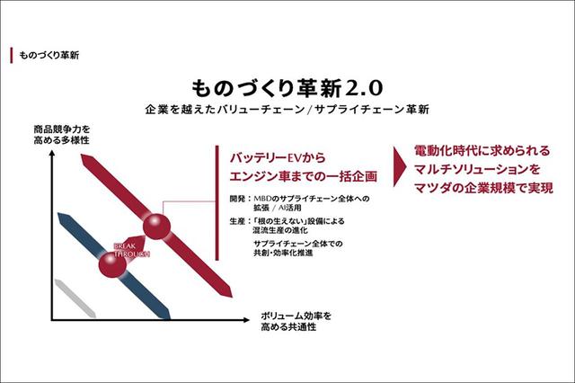 画像: こちらは「ものづくり革新2.0」のイメージ図。パワートレーンの多様化などへの対応も目指している。