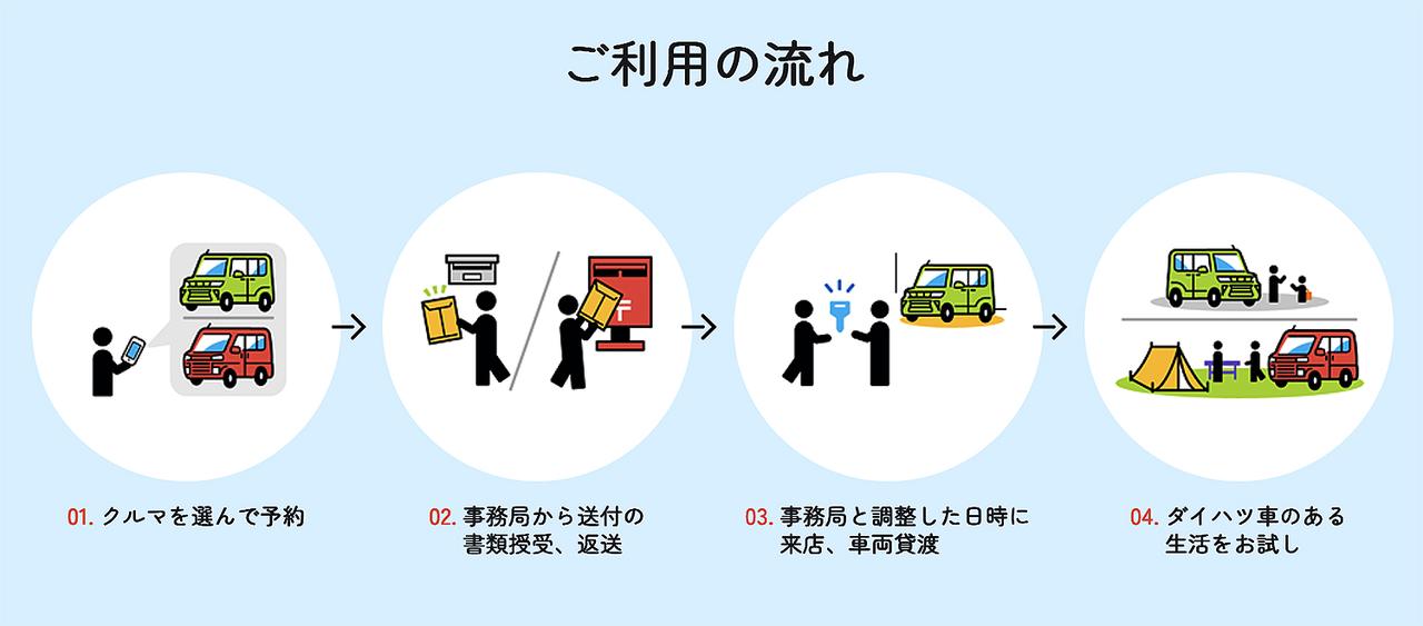 画像: 「ツキノリ」を利用するまでの流れ。
