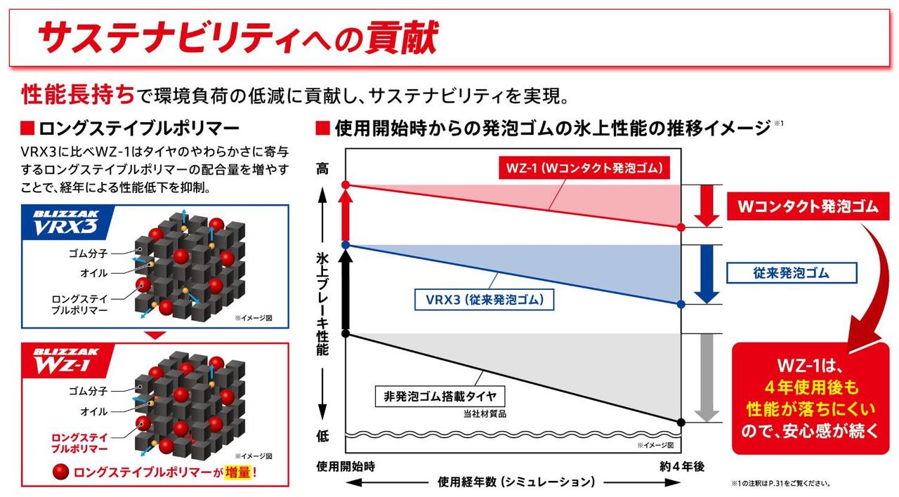 画像 : 11番目の画像 - ブリヂストン スタッドレス「BLIZZAK WZ-1」発表会 - Webモーターマガジン