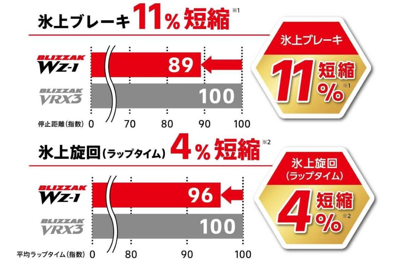 画像: 社内テストドライバーによるテストデータをもとにした新旧の比較を実施。タイヤサイズ:185/60R15 84Q/試験車両:ヤリスHV 2WD。