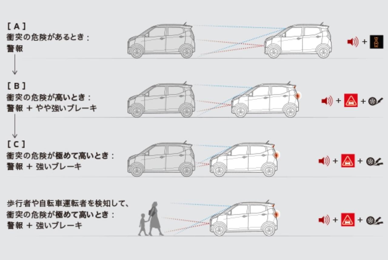 画像: クルマや人との衝突回避または被害軽減をアシストする衝突被害軽減ブレーキシステム［FCM］（歩行者・自転車運転者検知付）。