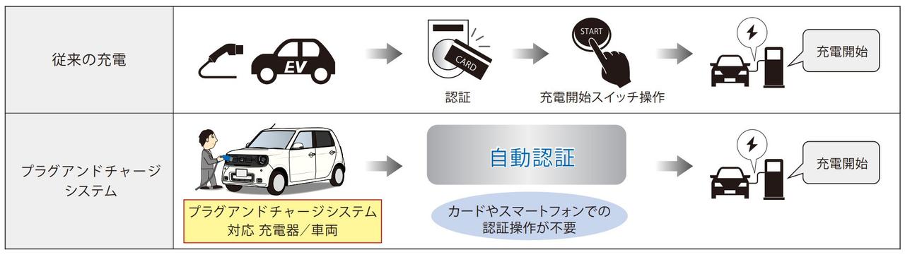 画像: プラグアンドチャージシステムは、EVに充電プラグを差し込むと自動でユーザーを認証し充電を開始。従来の認証用カードやスマートフォンによるユーザー認証、充電開始のボタン操作が不要だ。