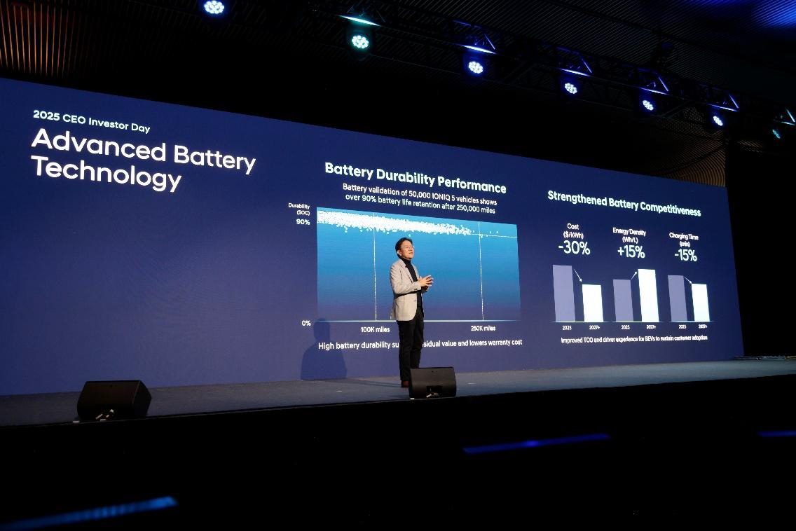 画像: バッテリー戦略も発表。コスト30％削減、エネルギー密度15％向上、充電時間15％短縮を2027年までに実現する。25万マイル（約40万km）以上走行した車両を含む5万台以上のIONIQ 5の耐久データを分析し、大多数の車両が90％以上のバッテリー性能を維持していることを確認したという。