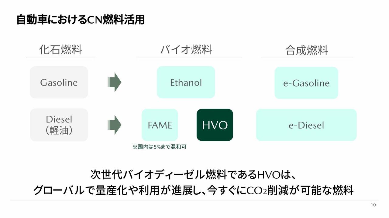 画像: HVOは原料の成長過程でCO2を吸収、燃焼時の排出で相殺することで実質的カーボンニュートラルを実現する。化石由来燃料と同一の性状を持つ液体燃料ということで、特別な給油インフラを必要としない「ドロップイン」が可能になる。(図:マツダ)