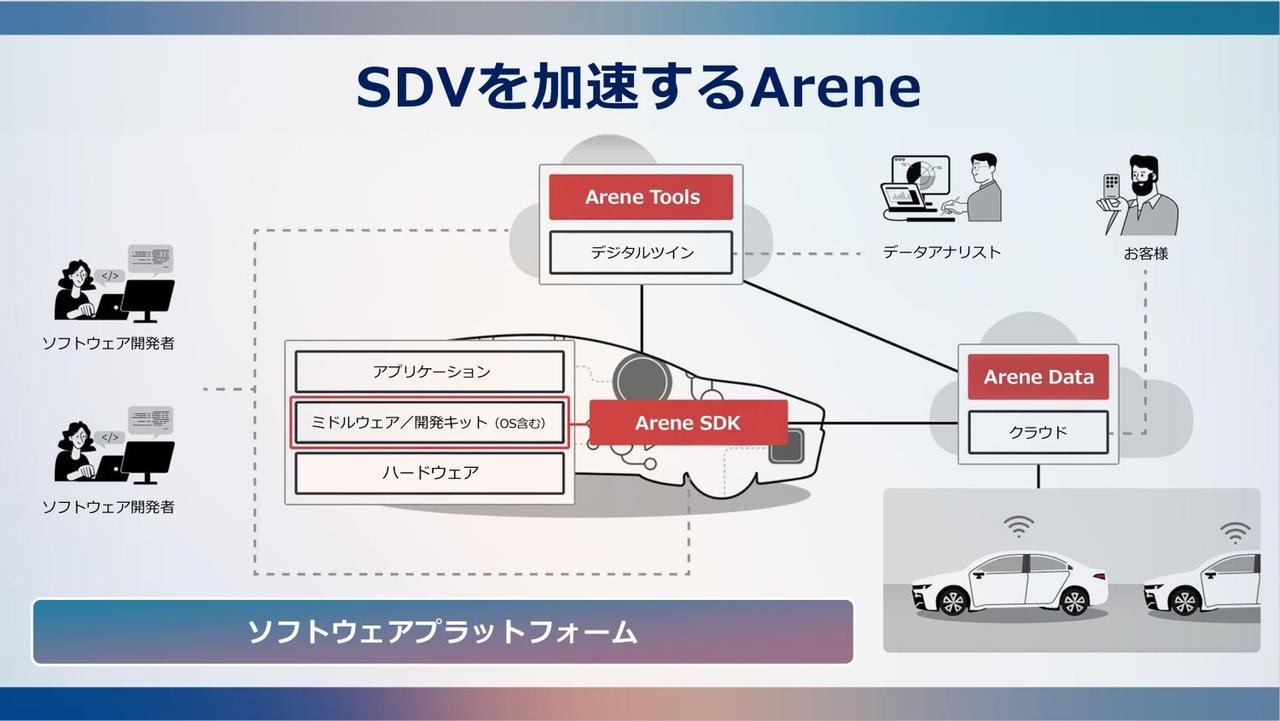 画像: デジタルツインの生成を担う「Arene Tools」、クラウドの管理を担う「Arene Data」など、多才なAreneが連携して「SDV」を実現する。