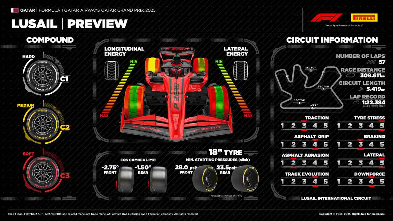 画像: カタールGP開幕を前にピレリが公表した分析データ。