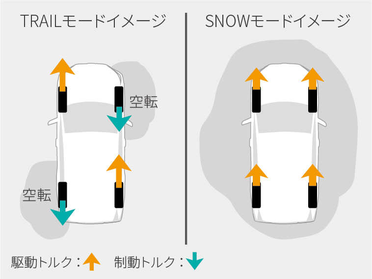 画像: TRAILモードは空転輪に制動をかけて駆動力を配分し、SNOWモードは4輪を均等制御。路面状況に応じて安定性と走破性を高める。