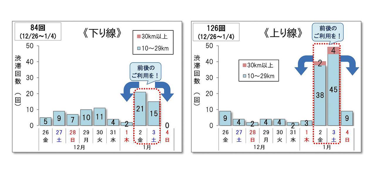 画像: 年末年始期間の高速道路における渋滞予測