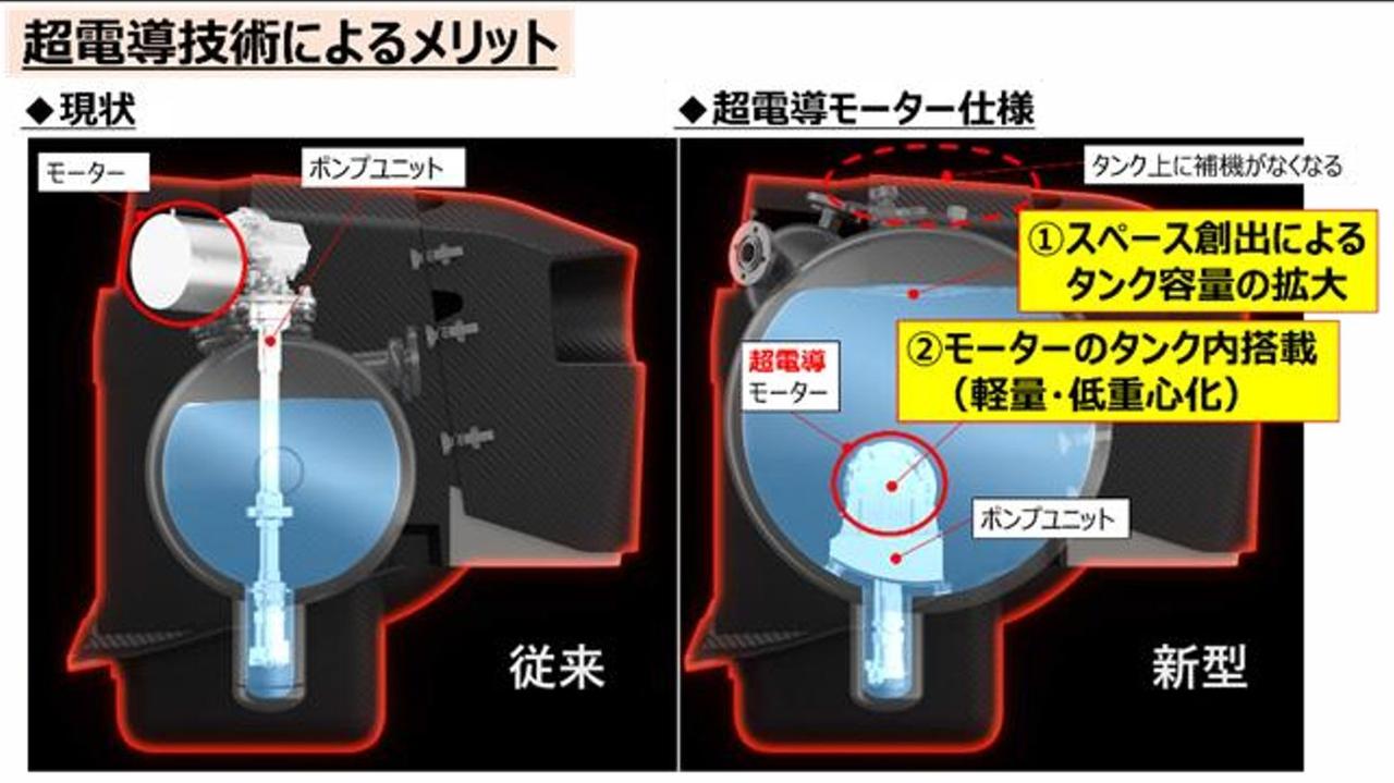 画像: 従来は外付けだったモーターとポンプユニットを、液体水素に満たされた燃料タンク内に配置。およそ1.3倍以上というタンク容量拡大が期待できるだけでなく、-253℃という極低温に保たれたタンク内の環境によって超電導性能が最適に発揮されるという。課題としては、燃料が減った時や大きな横がかかった時に超電導モーターが露出、温度管理が難しくなる点にある。実戦を通して、そうした課題も克服されていくはずだ。