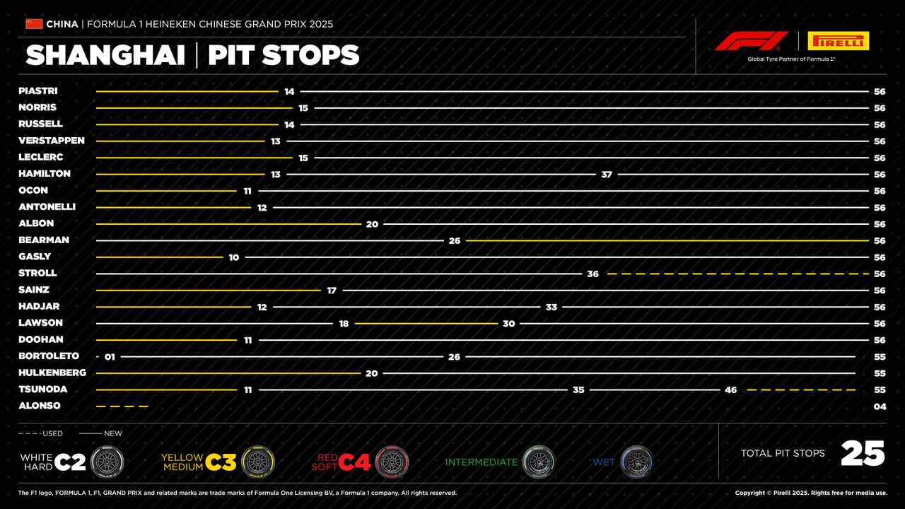画像: 昨年2025年中国GP決勝でタイヤ戦略。レース開始前は2ストップが順当となると思われたが、ハードタイヤ＝C2がパフォーマンスを発揮することが明確となり、上位5台はミディアム→-ハードの1ストップだった。