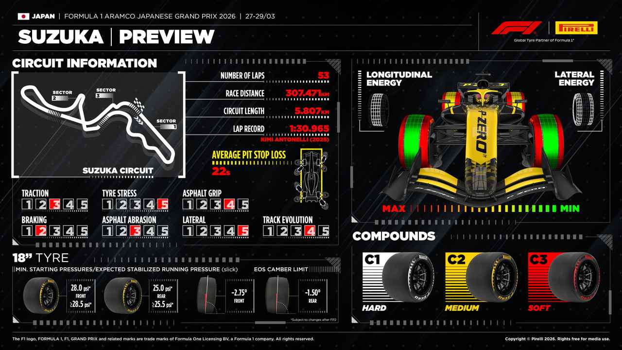 画像: 日本GP開幕を前にピレリが公開した分析データ。